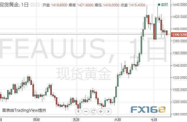 本周头号风险事件倒计时！金价能否避免大跌？守住这一水平很关键