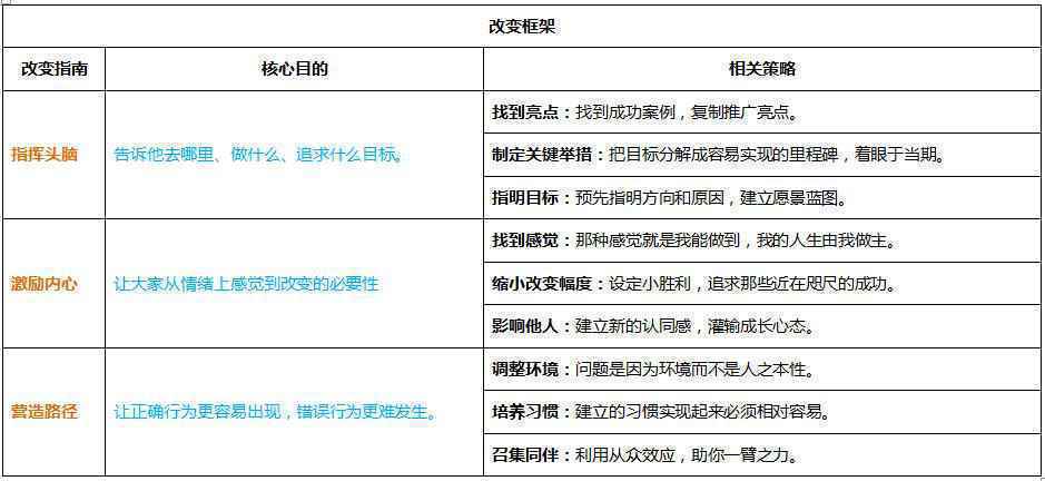  激励团队需要学会什么？