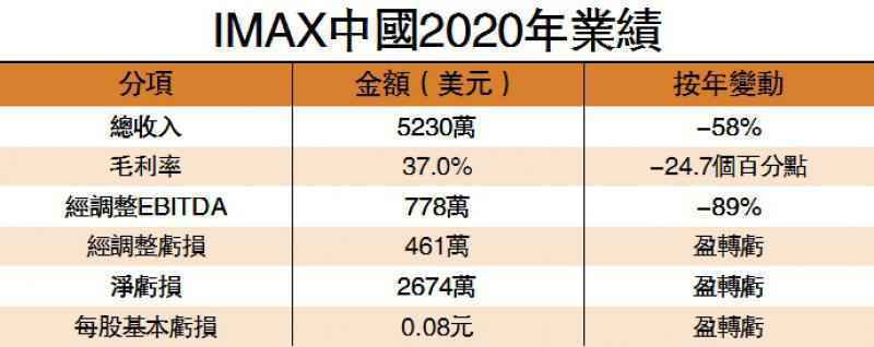 派息率升至50% IMAX逆市炒高14%