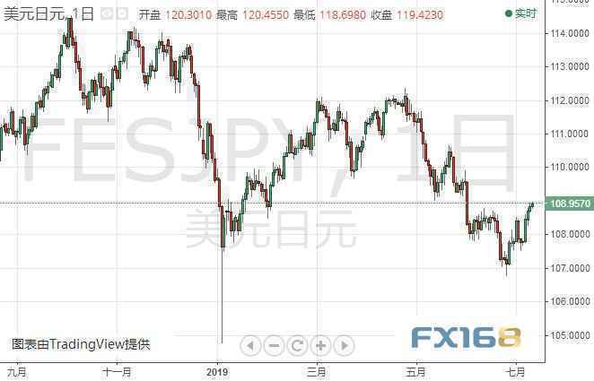 黄金多头注意、小心鲍威尔“来者不善” dailyfx黄金、原油日内走势分析