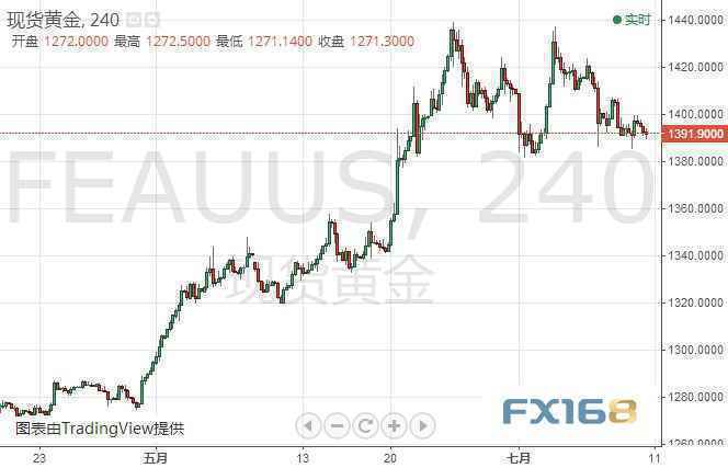 黄金多头注意、小心鲍威尔“来者不善” dailyfx黄金、原油日内走势分析