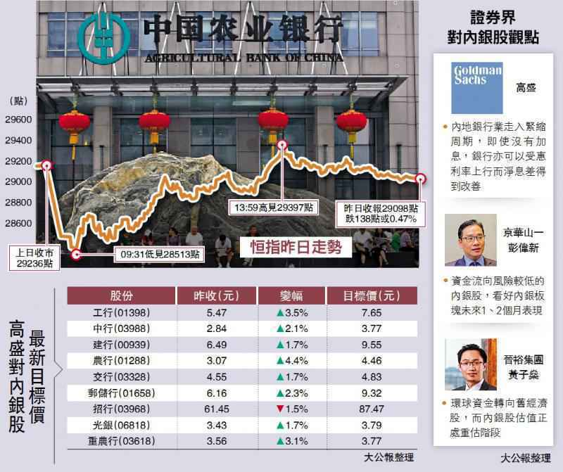 信心大增/內地經濟強勁 恆指低位抽升585點\大公報記者 周寶森