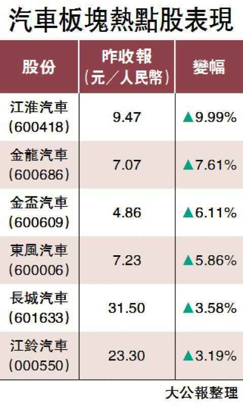 兩會釋利好 A股汽車板塊起動