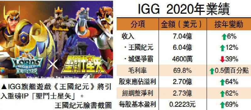 IGG今年推20款遊戲 將引入「聖鬥士星矢」IP