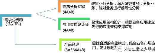  三个层面，解读需求分析师该如何发展？