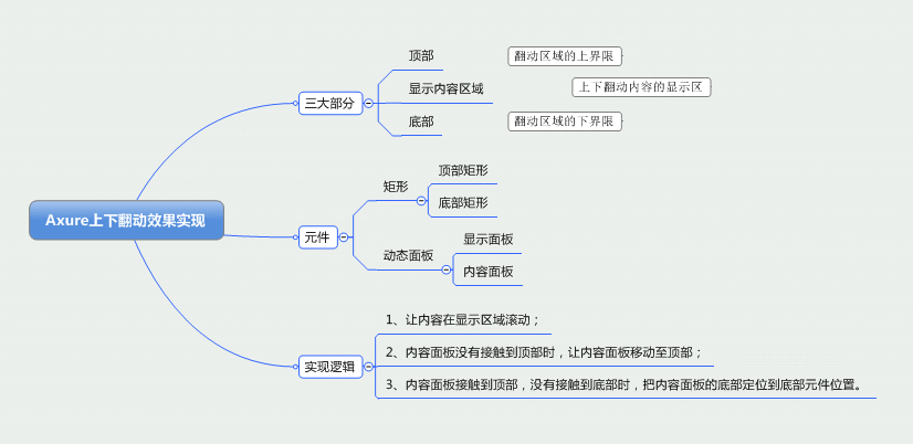  Axure教程：上下翻动效果制作步骤详解