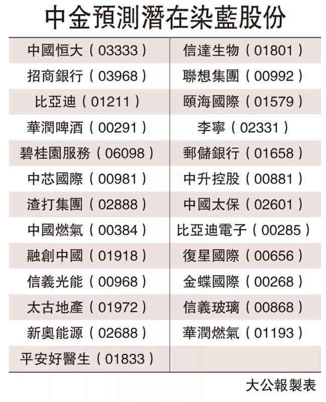 恆指改革 吼實消費醫藥科技股