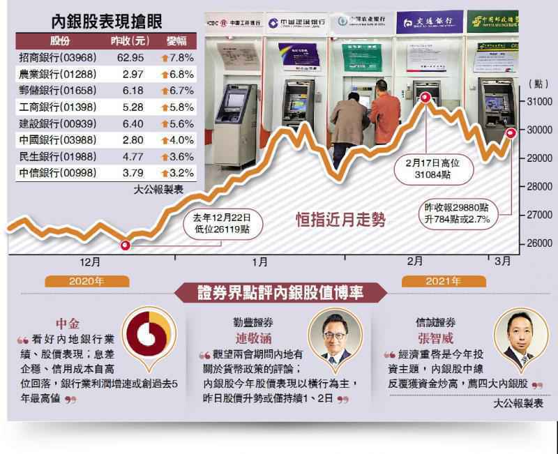 熱捧板塊/內銀股領漲 恆指直撲三萬關