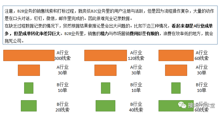B2B行业，缺少数据，咋个数据分析法？（案例版）