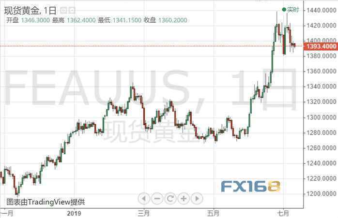 黄金最新技术分析：假如跌破这一水平 金价可能再大跌约25美元