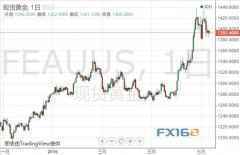 黄金最新技术分析：假如跌破这一水平 金价可能再大跌约25美元