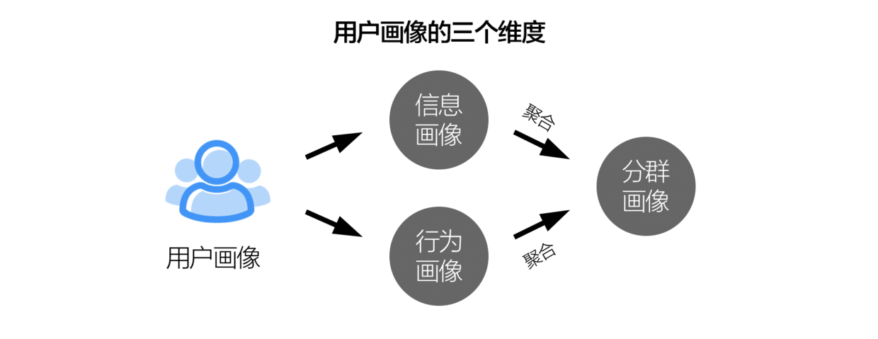  一种分析出用户画像的简单方法