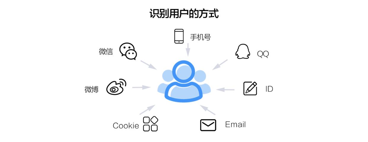  一种分析出用户画像的简单方法