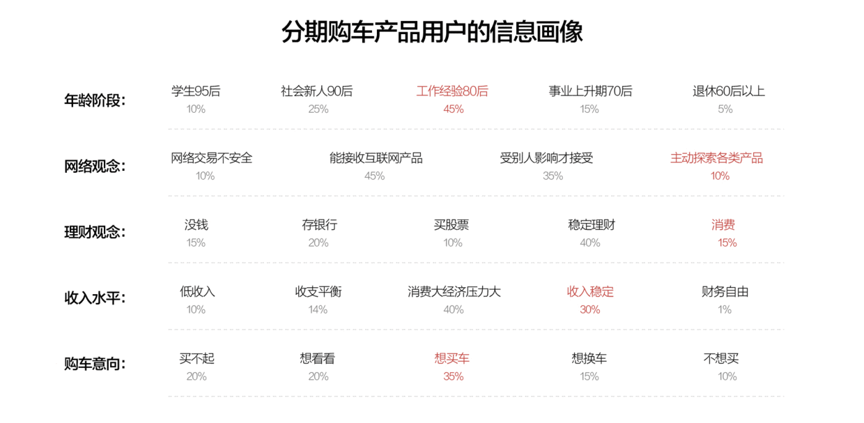  一种分析出用户画像的简单方法