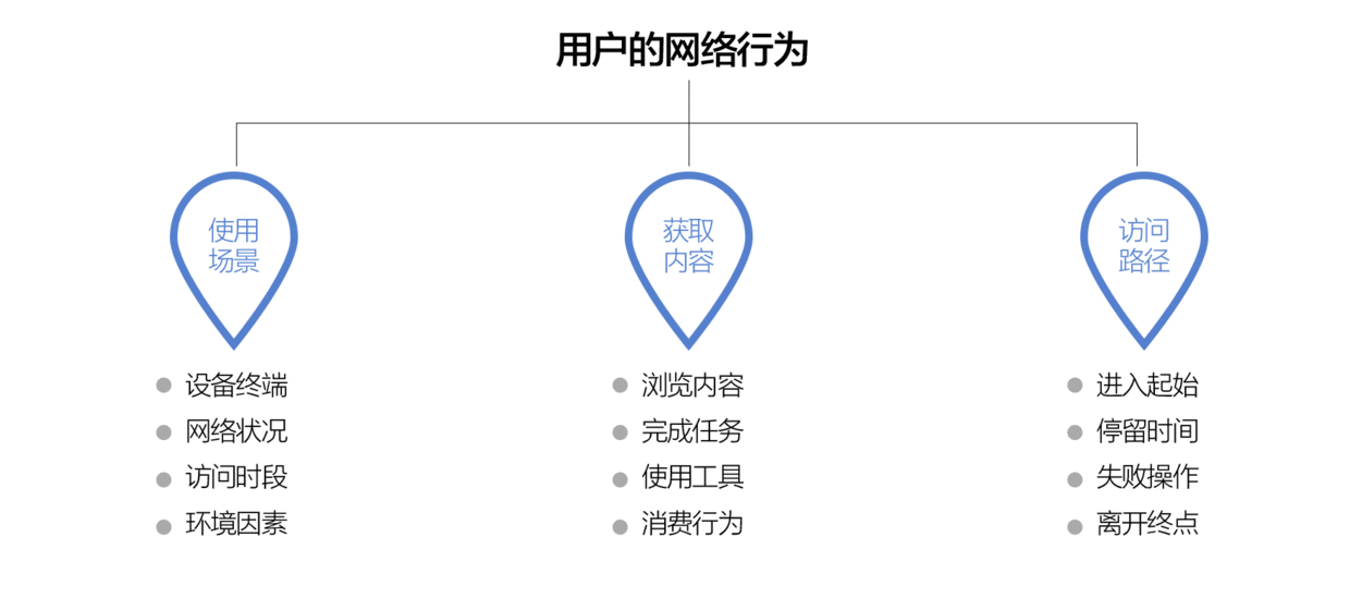  一种分析出用户画像的简单方法