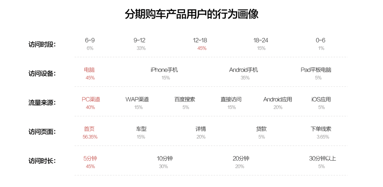  一种分析出用户画像的简单方法