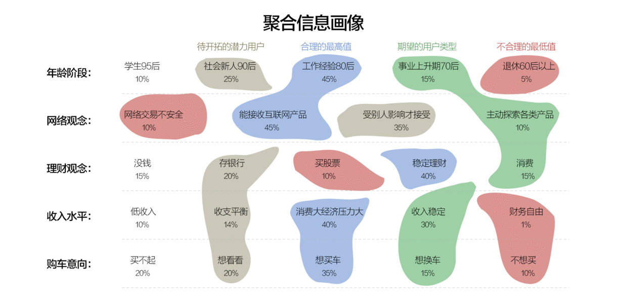  一种分析出用户画像的简单方法
