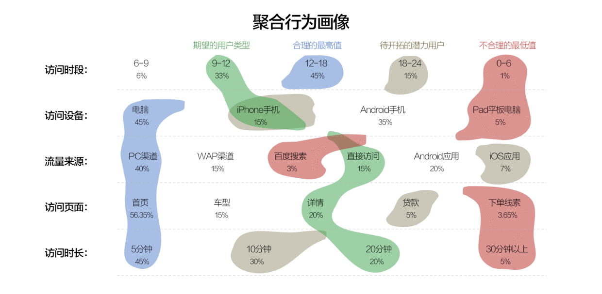  一种分析出用户画像的简单方法
