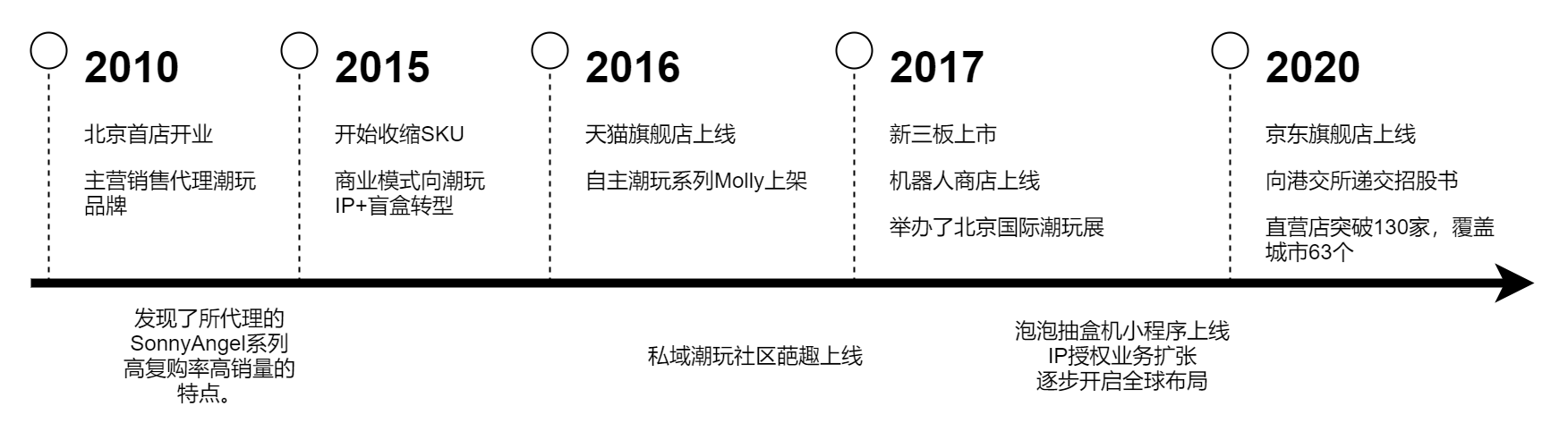  从泡泡玛特的市场战略到圈层经济的趋势