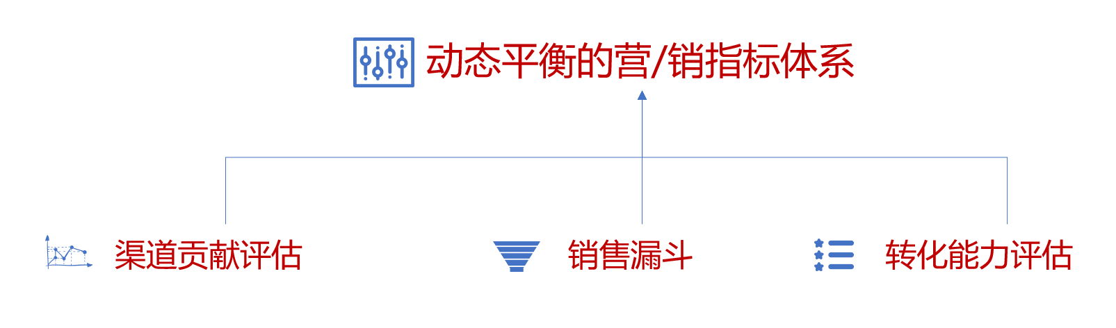  营销领域中的4把尺子之——销售漏斗