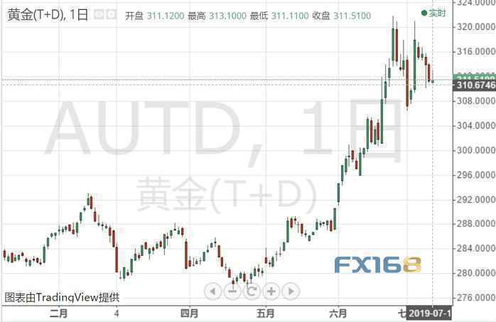 中美贸易最新消息打击金价、今晚两件大事来袭 美元指数、欧元、英镑和标普500指数最新技术前景分析