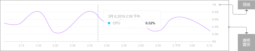  Axure教程 | 如何制作股市走势图的鼠标跟随效果？