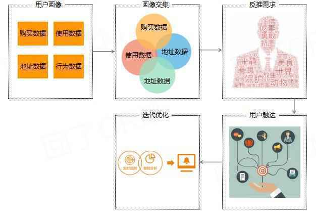 大数据精准营销应用——5分钟入门实操手册