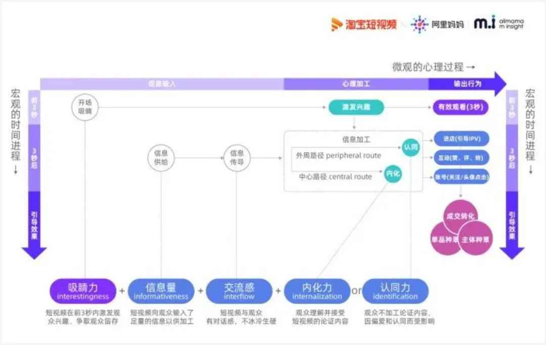  活动真章：基于用户心理机制的营销活动沟通5i法则（方法篇）