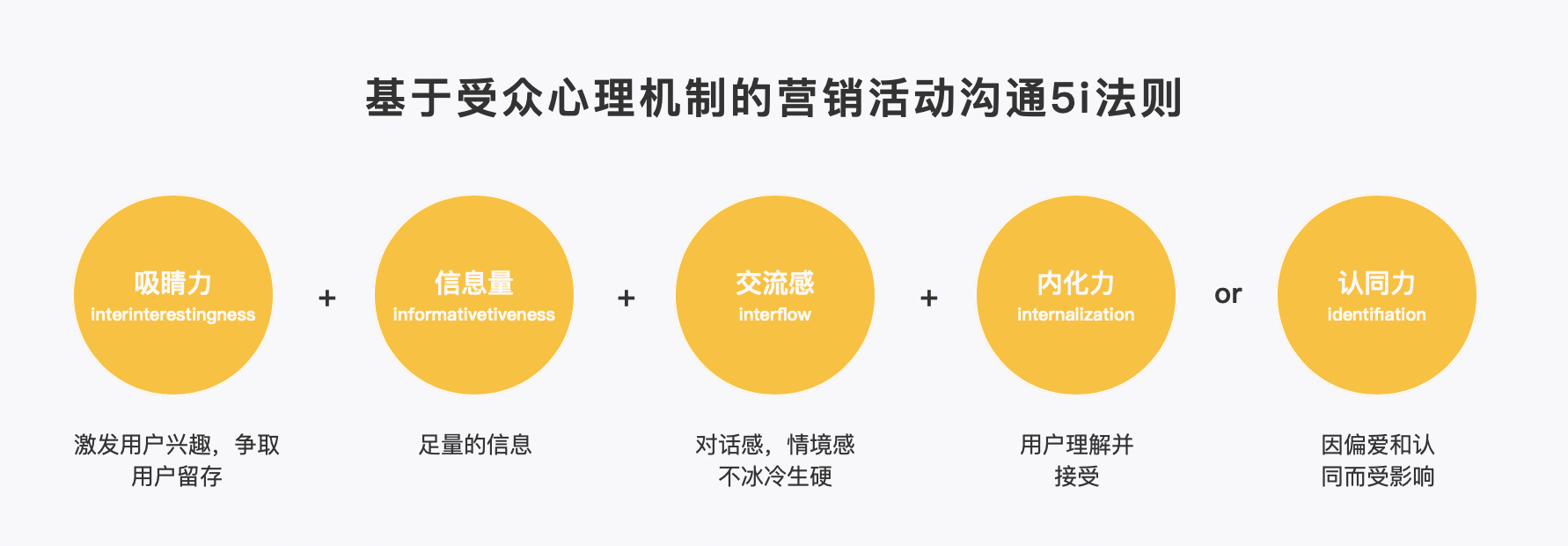  活动真章：基于用户心理机制的营销活动沟通5i法则（方法篇）