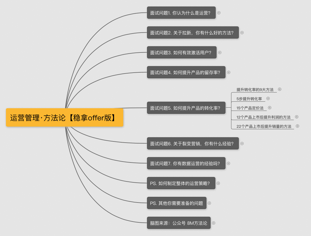  用户运营面试技巧（内附面试题）