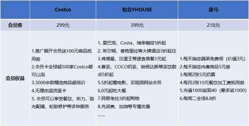 亲测推荐|Costco、悦会YHOUSE、盒马……哪家的会员最值得买?