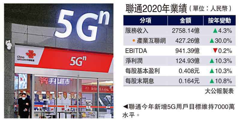 聯通5G滲透率23% 客戶超過7000萬