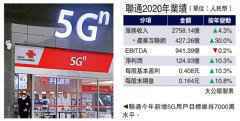 聯通5G滲透率23% 客戶超過7000萬