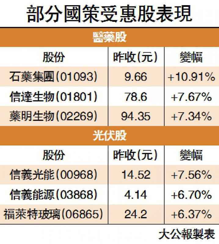 國策股領漲 恆指連升三日