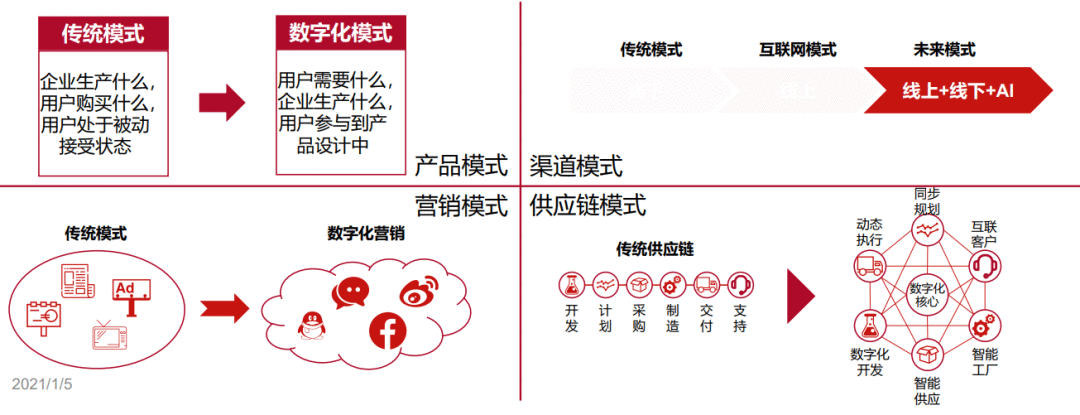  一个资深营销人，对2021年的营销判断！