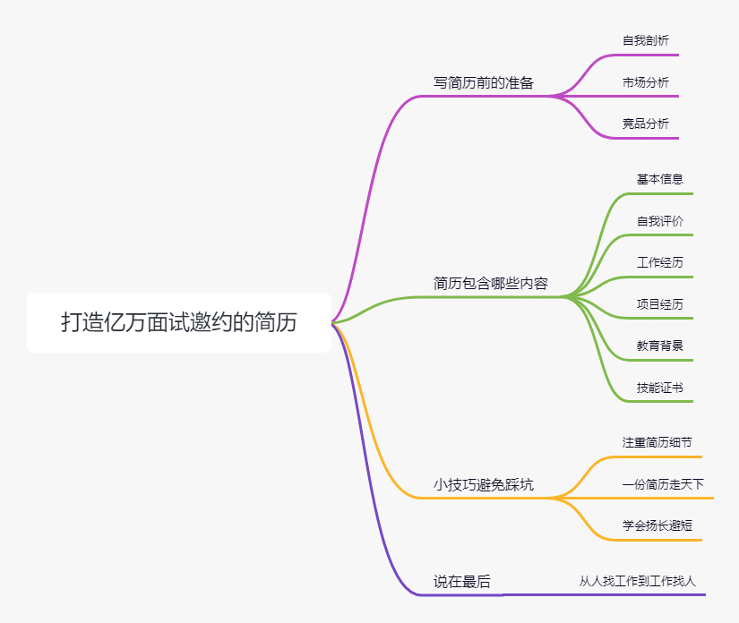  金三银四是跳槽最佳时机，薪资翻倍的产品简历怎么写！