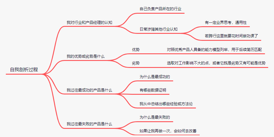  金三银四是跳槽最佳时机，薪资翻倍的产品简历怎么写！