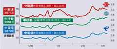 業績前瞻/中電信今放榜 券商料多賺22%