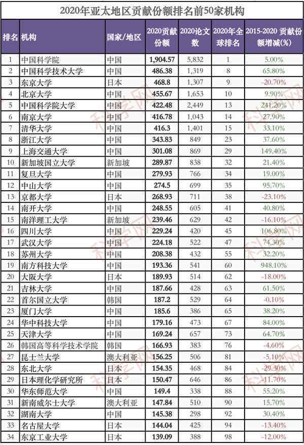 中国学术机构贡献份额暴涨！2021亚太地区自然指数出炉