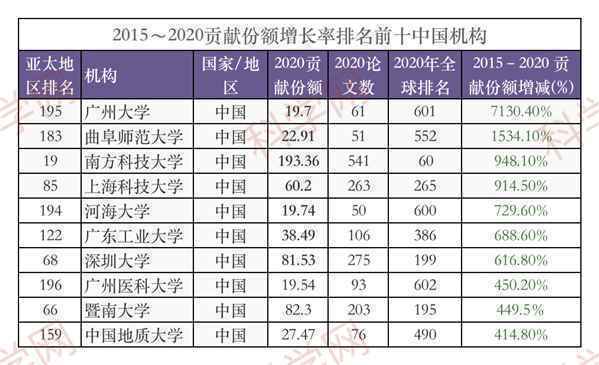 中国学术机构贡献份额暴涨！2021亚太地区自然指数出炉