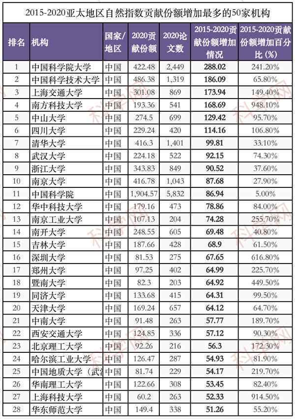 中国学术机构贡献份额暴涨！2021亚太地区自然指数出炉