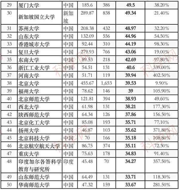 中国学术机构贡献份额暴涨！2021亚太地区自然指数出炉