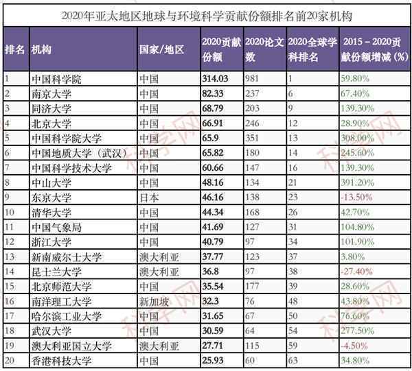 中国学术机构贡献份额暴涨！2021亚太地区自然指数出炉