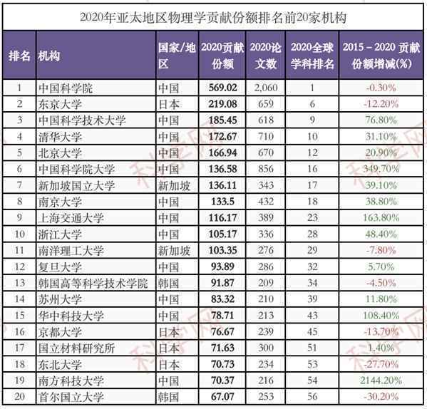 中国学术机构贡献份额暴涨！2021亚太地区自然指数出炉