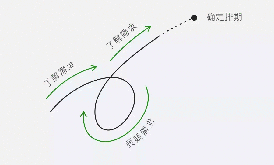  和产品经理进行需求沟通，到底在沟通什么？