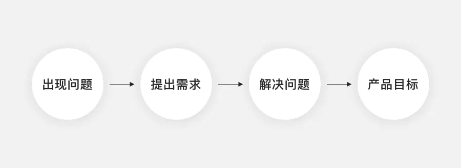  和产品经理进行需求沟通，到底在沟通什么？