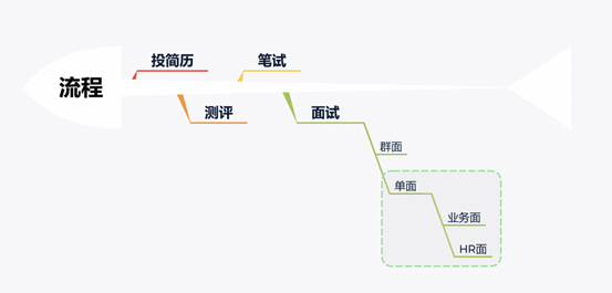  当互联网大厂在秋招/实习面试的时候，他们想考察什么？