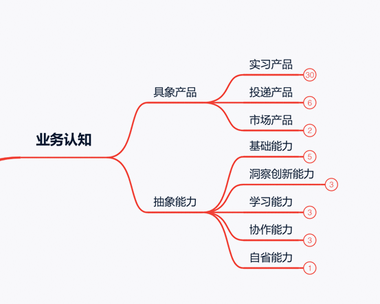  当互联网大厂在秋招/实习面试的时候，他们想考察什么？