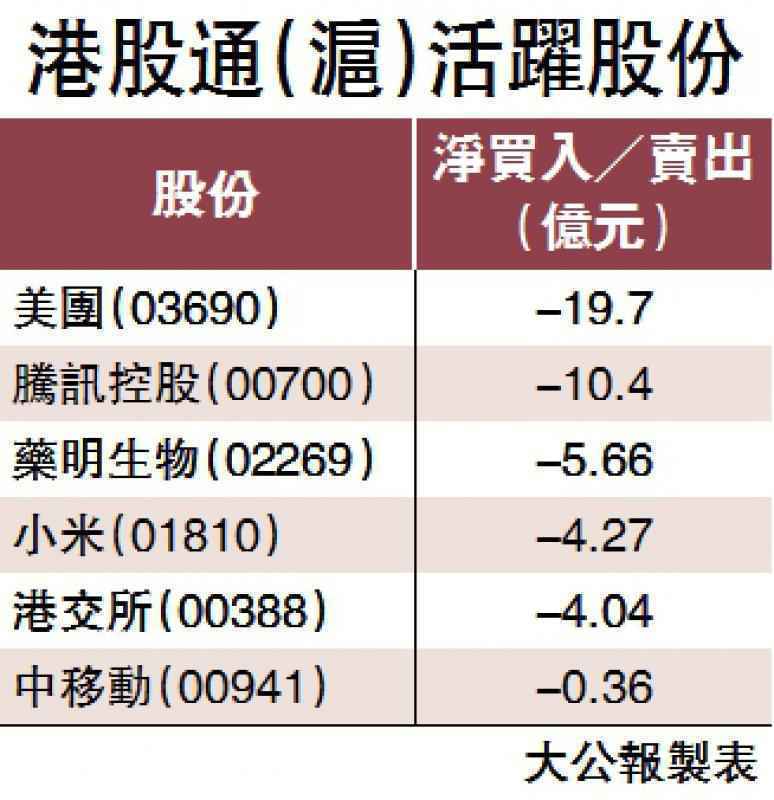 北水流出131億 沽騰訊美團