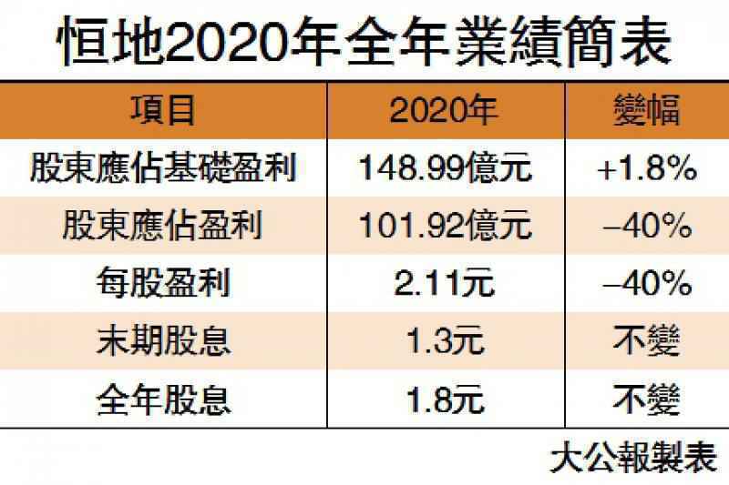 ﻿恆地基礎盈利增1.8% 派息維持1.8元